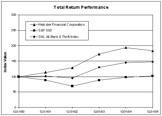 (PERFORMANCE LINE GRAPH)